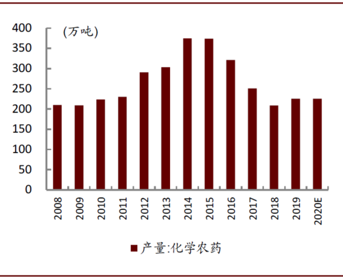 农业化工占比高吗为什么，农业化工都有什么产品！(nong ye hua gong zhan bi gao ma wei shen me nong ye hua gong dou you shen me chan pin)