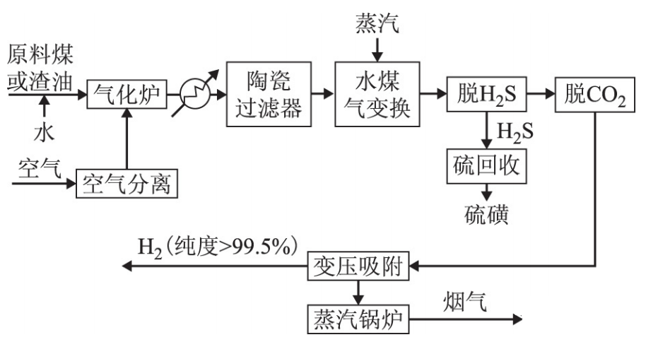 为什么研究煤气化工程，简述煤气化技术发展的方向(wei shen me yan jiu mei qi hua gong cheng jian shu mei qi hua ji shu fa zhan de fang xiang)