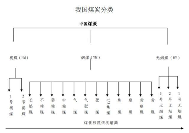 煤化工分为什么类型，煤化工的分类及产品(mei hua gong fen wei shen me lei xing mei hua gong de fen lei ji chan pin)