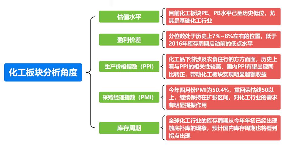 为什么要选择化工制品板块？为什么看好化工？								(wei shen me yao xuan ze hua gong zhi pin ban kuai wei shen me kan hao hua gong)