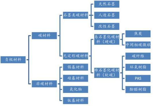 碳负极材料属于化工吗为什么，碳基负极材料的种类(tan fu ji cai liao shu yu hua gong ma wei shen me tan ji fu ji cai liao de zhong lei)