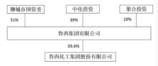 鲁西化工分红为什么这么高？鲁西化工十大股东简介？								(lu xi hua gong fen hong wei shen me zhe me gao lu xi hua gong shi da gu dong jian jie)