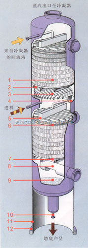 化工厂塔器为什么用填料不用塔盘？塔的填料？								(hua gong chang ta qi wei shen me yong tian liao bu yong ta pan ta de tian liao)