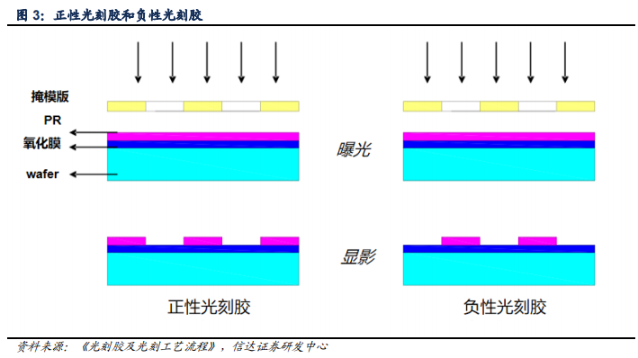 光刻胶为什么属于化工产品？光刻胶是化学品吗？								(guang ke jiao wei shen me shu yu hua gong chan pin guang ke jiao shi hua xue pin ma)