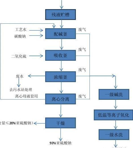 化工厂废气处理统称为什么，化工厂废气处理工艺流程图(hua gong chang fei qi chu li tong cheng wei shen me hua gong chang fei qi chu li gong yi liu cheng tu)