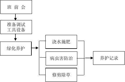 为什么选择绿化工程岗位，为什么要进行绿化养护？(wei shen me xuan ze lyu hua gong cheng gang wei wei shen me yao jin xing lyu hua yang hu)