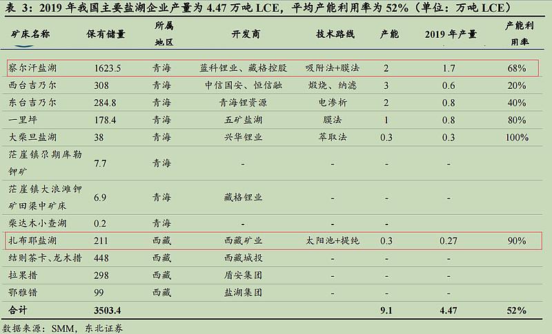 中盐化工为什么提锂率高？中盐化工锂电？								(zhong yan hua gong wei shen me ti li lyu gao zhong yan hua gong li dian)