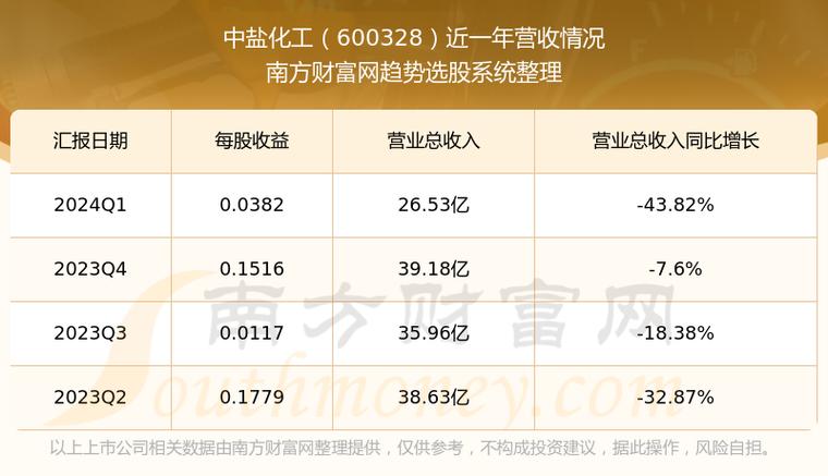 中盐化工为什么股价低，中盐化工股票2021年怎么走？(zhong yan hua gong wei shen me gu jia di zhong yan hua gong gu piao nian zen me zou)