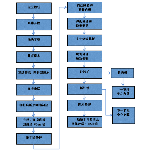 化工厂管廊辐射大吗为什么，化工厂管廊施工工艺流程图！(hua gong chang guan lang fu she da ma wei shen me hua gong chang guan lang shi gong gong yi liu cheng tu)