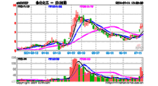 鲁北化工为什么一直涨？鲁北化工为什么一直涨价？								(lu bei hua gong wei shen me yi zhi zhang lu bei hua gong wei shen me yi zhi zhang jia)