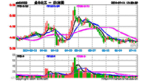 金牛化工为什么涨，金牛化工股票为什么天天跌！(jin niu hua gong wei shen me zhang jin niu hua gong gu piao wei shen me tian tian die)