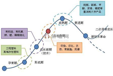 化工行业为什么有周期性，化工周期结束了吗(hua gong hang ye wei shen me you zhou qi xing hua gong zhou qi jie shu le ma)