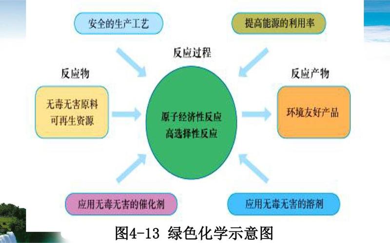 化工为什么要绿色环保，为什么说绿色化学是我国化学工业可持续发展的必由之路(hua gong wei shen me yao lyu se huan bao wei shen me shuo lyu se hua xue shi wo guo hua xue gong ye ke chi xu fa zhan de bi you zhi lu)