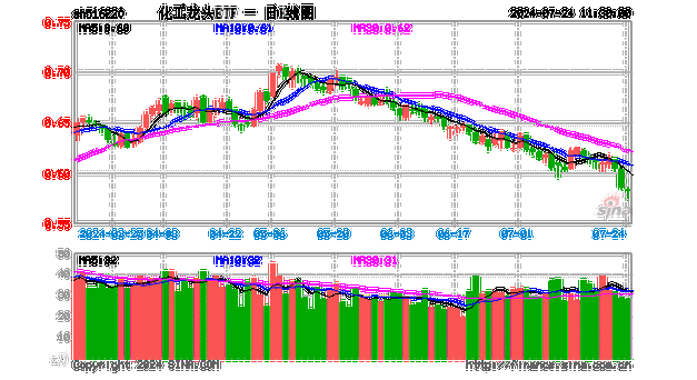 化工etf为什么这样跌，化工etf可以买吗(hua gong wei shen me zhe yang die hua gong ke yi mai ma)