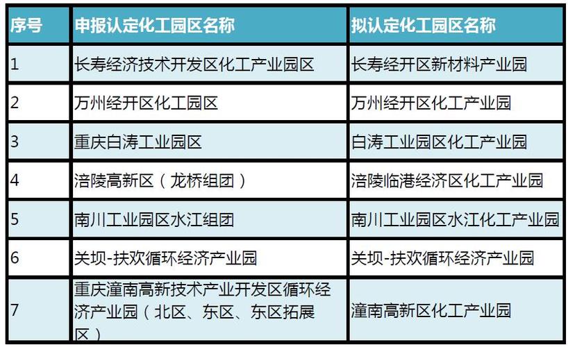 化工园区为什么要搬迁重庆，重庆化工园区认定管理办法？(hua gong yuan qu wei shen me yao ban qian chong qing chong qing hua gong yuan qu ren ding guan li ban fa)