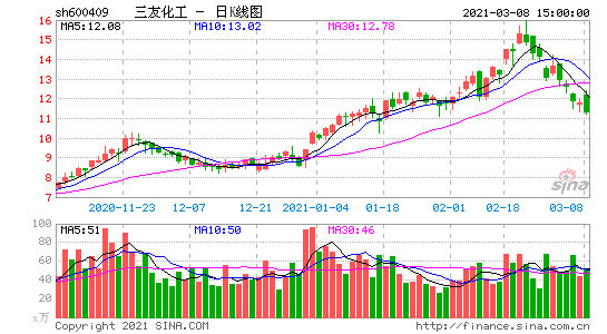 三友化工为什么一直跌，三友化工跌原因(san you hua gong wei shen me yi zhi die san you hua gong die yuan yin)