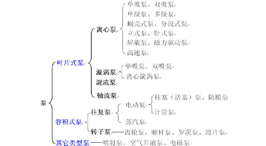 化工泵需要固溶吗为什么？泵在化工生产中有什么作用?可以分为哪几类？								(hua gong beng xu yao gu rong ma wei shen me beng zai hua gong sheng chan zhong you shen me zuo yong ke yi fen wei na ji lei)