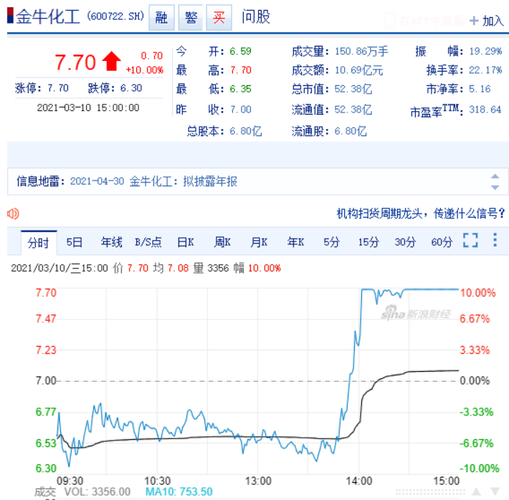 金牛化工今天为什么涨停，金牛化工股票为什么天天跌？(jin niu hua gong jin tian wei shen me zhang ting jin niu hua gong gu piao wei shen me tian tian die)