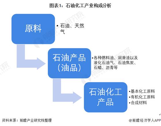 石油化工产品为什么要网络竞拍，石油化工厂为什么是市场导向型(shi you hua gong chan pin wei shen me yao wang luo jing pai shi you hua gong chang wei shen me shi shi chang dao xiang xing)