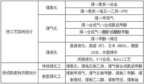 煤化工分为什么类别？煤化工主要包括？								(mei hua gong fen wei shen me lei bie mei hua gong zhu yao bao kuo)