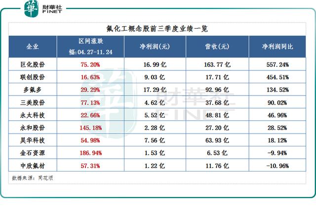 氟化工为什么涨价？氟化工为什么涨价那么快？								(fu hua gong wei shen me zhang jia fu hua gong wei shen me zhang jia na me kuai)