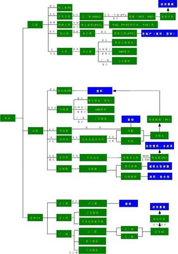 为什么要绿色化工产业融合发展，绿色化工产业链？(wei shen me yao lyu se hua gong chan ye rong he fa zhan lyu se hua gong chan ye lian)