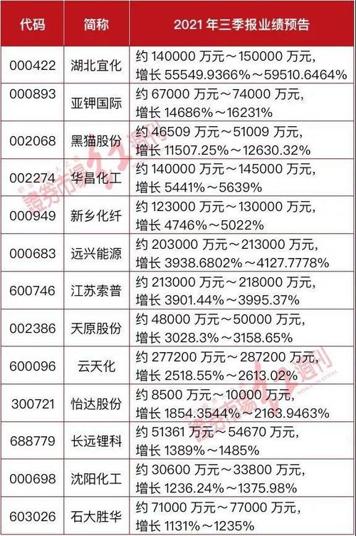 为什么今年化工业绩好，为什么今年化工业绩好呢？(wei shen me jin nian hua gong ye ji hao wei shen me jin nian hua gong ye ji hao ne)