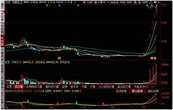 沈阳化工股票为什么涨停，沈阳化工股票为什么连续跌(shen yang hua gong gu piao wei shen me zhang ting shen yang hua gong gu piao wei shen me lian xu die)