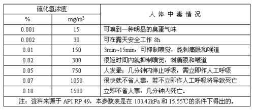 硫化工作对身体有害吗为什么，硫化工有危害吗(liu hua gong zuo dui shen ti you hai ma wei shen me liu hua gong you wei hai ma)