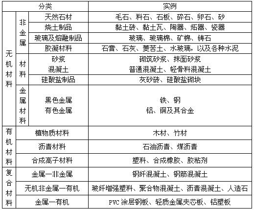 材料分为什么化学类和化工类，材料属于化学工程类吗！(cai liao fen wei shen me hua xue lei he hua gong lei cai liao shu yu hua xue gong cheng lei ma)