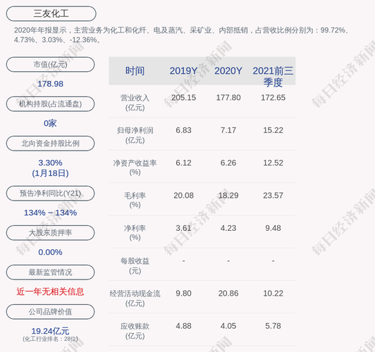 三友化工为什么跌的这么惨？三友化工股票怎么样公司业绩好不好？								(san you hua gong wei shen me die de zhe me can san you hua gong gu piao zen me yang gong si ye ji hao bu hao)