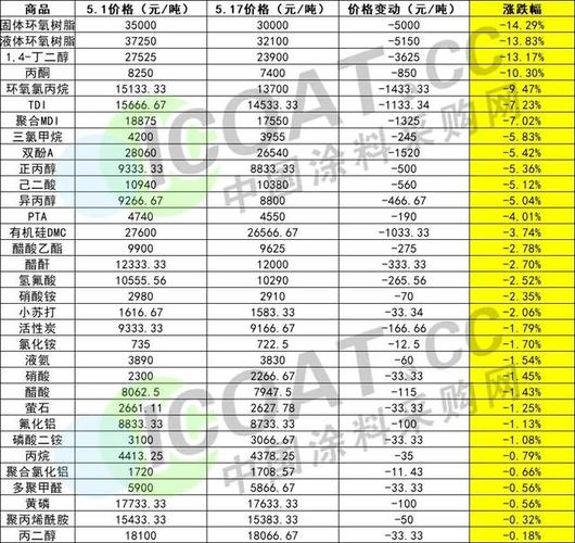 化工原料为什么跌价幅度大，化工原材料价格暴涨原因！(hua gong yuan liao wei shen me die jia fu du da hua gong yuan cai liao jia ge bao zhang yuan yin)