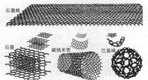 石墨化是化工吗为什么是化学，石墨化的目的是什么！(shi mo hua shi hua gong ma wei shen me shi hua xue shi mo hua de mu di shi shen me)