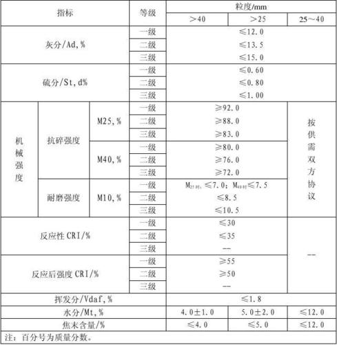 化工焦为什么粒度大，焦粒指标要求(hua gong jiao wei shen me li du da jiao li zhi biao yao qiu)