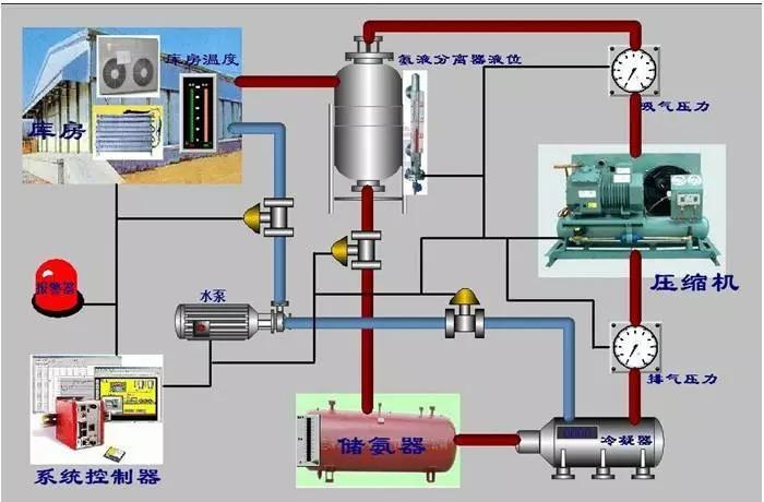 化工生产为什么制冷，化工厂制冷系统(hua gong sheng chan wei shen me zhi leng hua gong chang zhi leng xi tong)