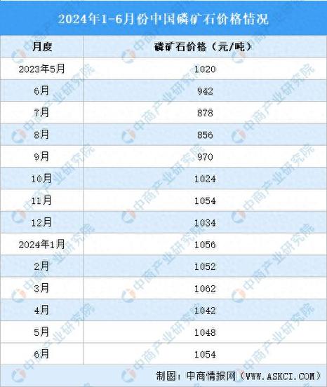 磷化工为什么近期大涨原因，磷化工价格猛涨为什么？(lin hua gong wei shen me jin qi da zhang yuan yin lin hua gong jia ge meng zhang wei shen me)