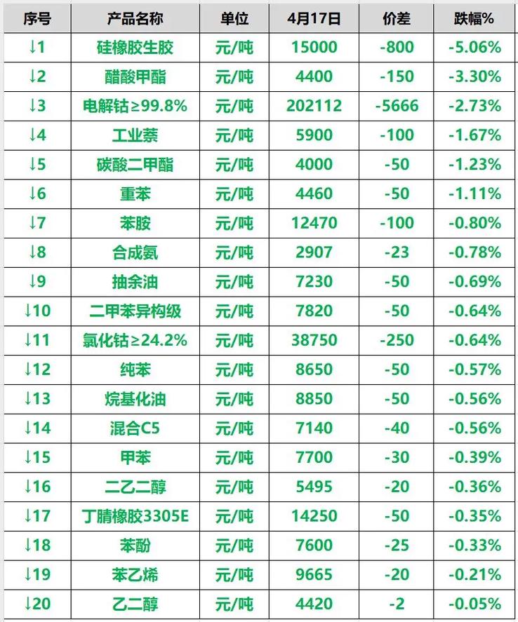 为什么化工原材料价格有浮动，化工原材料价格暴涨原因？(wei shen me hua gong yuan cai liao jia ge you fu dong hua gong yuan cai liao jia ge bao zhang yuan yin)