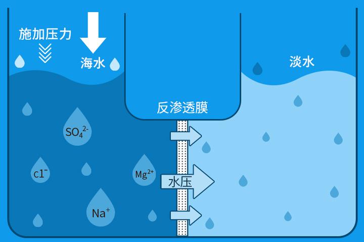 为什么不选择海水淡化工作的原因，为什么不用海水淡化(wei shen me bu xuan ze hai shui dan hua gong zuo de yuan yin wei shen me bu yong hai shui dan hua)