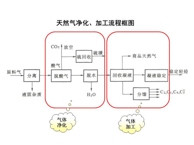 天然气液化工序中为什么要脱酸气，天然气脱酸工艺流程！(tian ran qi ye hua gong xu zhong wei shen me yao tuo suan qi tian ran qi tuo suan gong yi liu cheng)