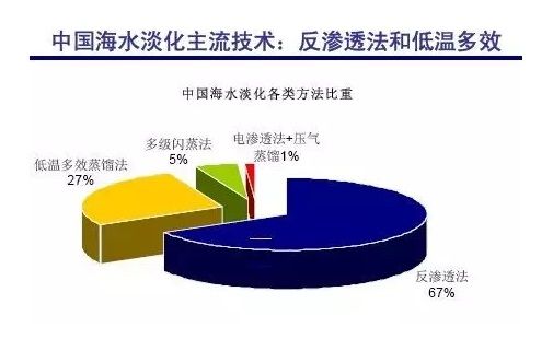 为什么海水淡化工程很贵？为何海水淡化成本高？								(wei shen me hai shui dan hua gong cheng hen gui wei he hai shui dan hua cheng ben gao)