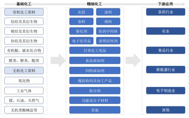 为什么要实现精细化工，为什么要发展精细化工？(wei shen me yao shi xian jing xi hua gong wei shen me yao fa zhan jing xi hua gong)