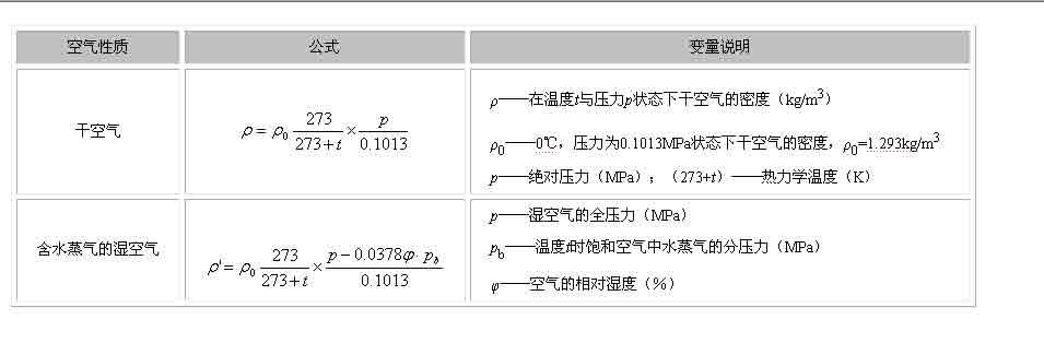 化工计算空气密度吗为什么，空气密度怎么算化学？(hua gong ji suan kong qi mi du ma wei shen me kong qi mi du zen me suan hua xue)