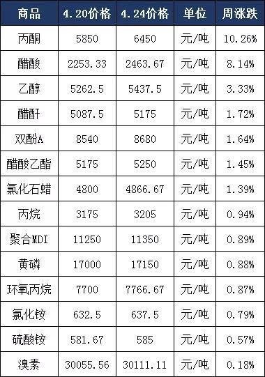 化工产品为什么大涨？化工为啥一直涨价？								(hua gong chan pin wei shen me da zhang hua gong wei sha yi zhi zhang jia)