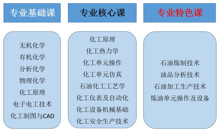 为什么要学石油化工工艺，为什么要选择化工专业？(wei shen me yao xue shi you hua gong gong yi wei shen me yao xuan ze hua gong zhuan ye)