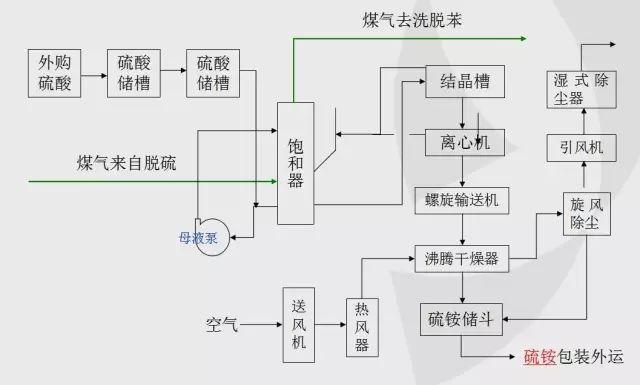 化工厂为什么要用硫酸铵，工业流程中硫酸铵的用处？(hua gong chang wei shen me yao yong liu suan an gong ye liu cheng zhong liu suan an de yong chu)