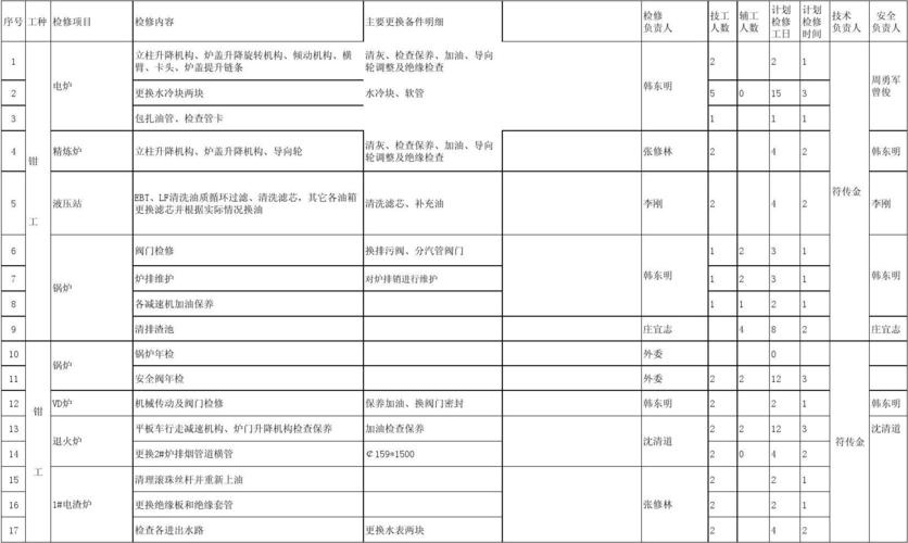 化工厂为什么夏季检修时间长，化工厂检修时间安排(hua gong chang wei shen me xia ji jian xiu shi jian zhang hua gong chang jian xiu shi jian an pai)