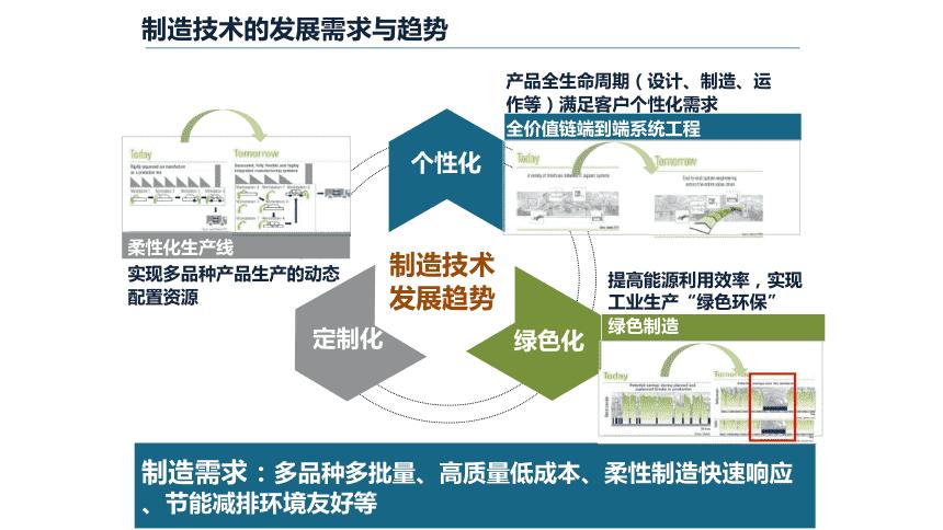 我们为什么要做数字化工厂建设呢，数字化工厂产生的原因(wo men wei shen me yao zuo shu zi hua gong chang jian she ne shu zi hua gong chang chan sheng de yuan yin)