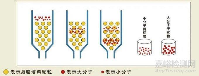 为什么化工用凝胶色谱？凝胶色谱法为什么叫色谱？								(wei shen me hua gong yong ning jiao se pu ning jiao se pu fa wei shen me jiao se pu)