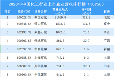 中国化工为什么营收那么高，中国化工利润！(zhong guo hua gong wei shen me ying shou na me gao zhong guo hua gong li run)