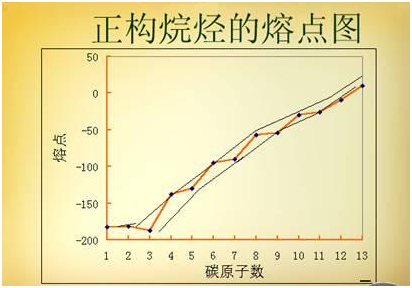 化工原料熔点高吗为什么，为什么熔点高易液化？(hua gong yuan liao rong dian gao ma wei shen me wei shen me rong dian gao yi ye hua)